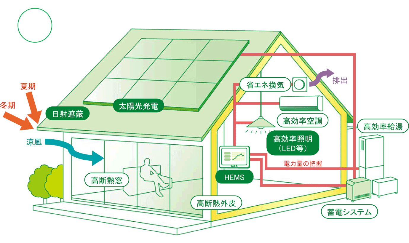 ZEH図