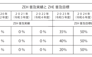 ZEH（ネット・ゼロ・エネルギー・ハウス）ZEH普及目標と実績報告